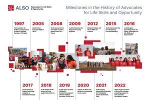 Historical timeline of milestones for ALSO in Oregon. 