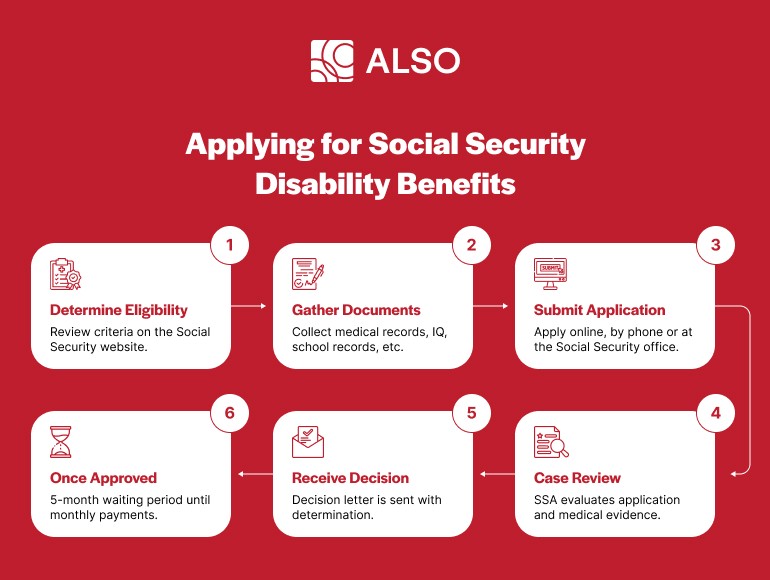 An infographic depicting the steps to apply for social security benefits for intellectually disabled. 
